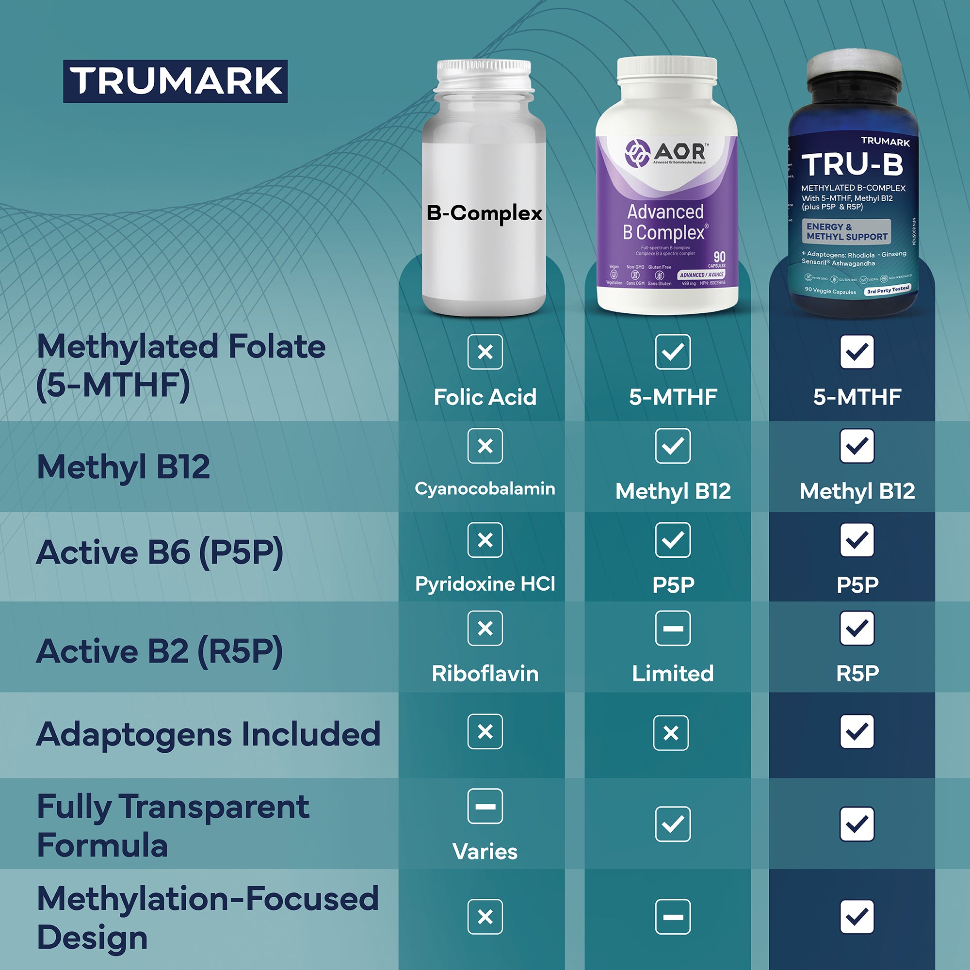 TRUMARK TRU-B Methylated B-Complex, 90 Vegetable Capsules